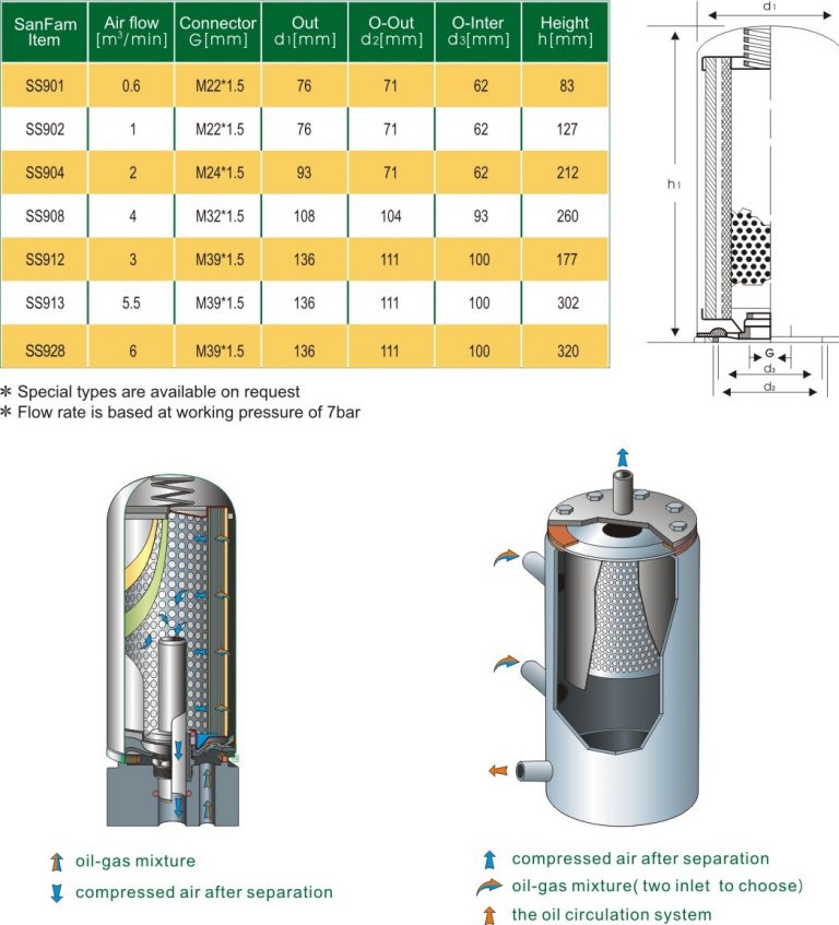 Spinon Air Oil Separator Rotorpro